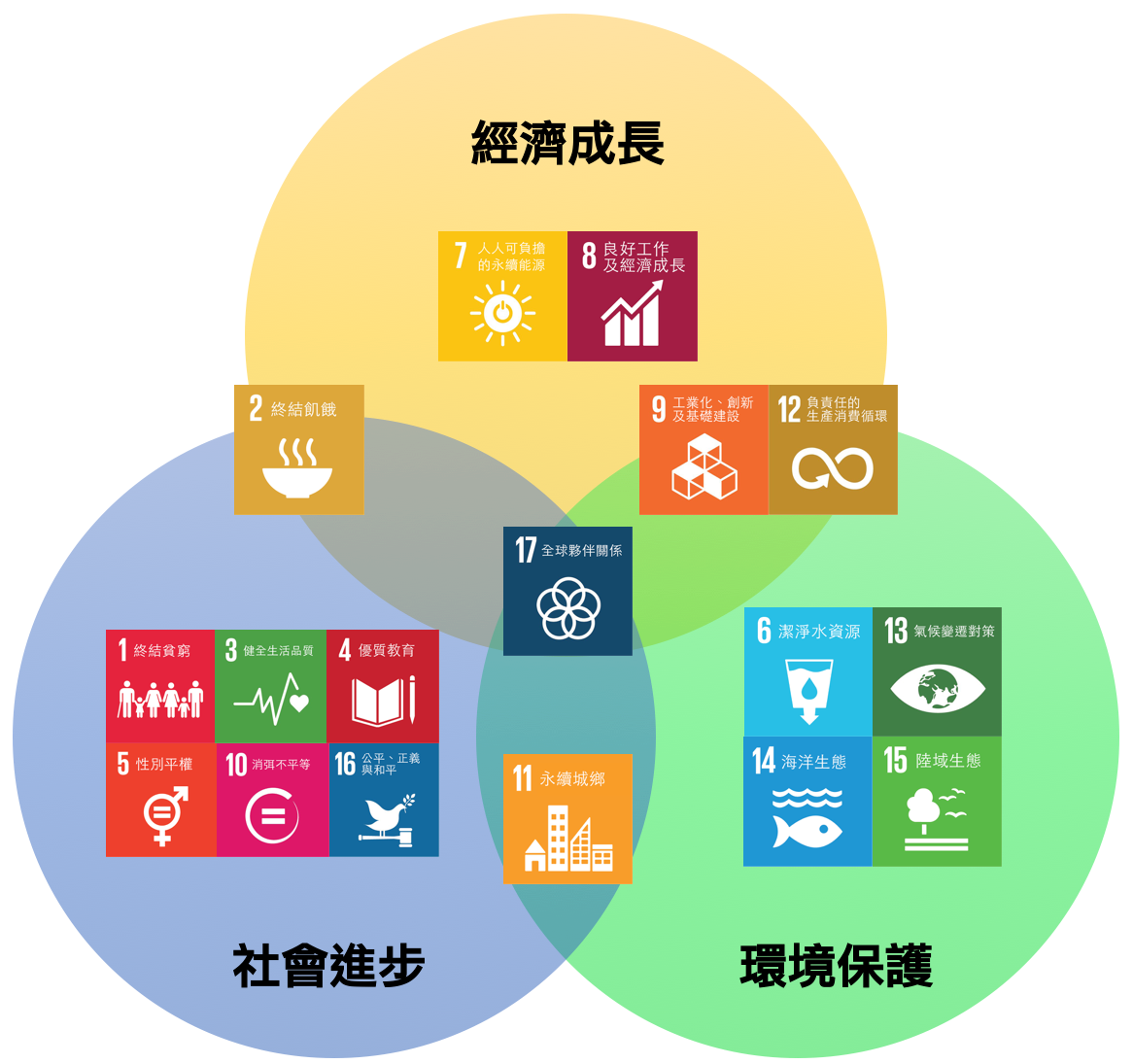 認識聯合國永續發展目標